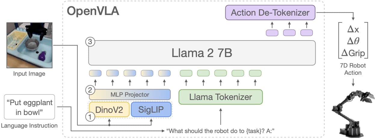 OpenVLA model architecture